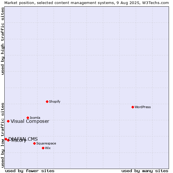 Market position of Tistory vs. Visual Composer vs. DIAFAN.CMS