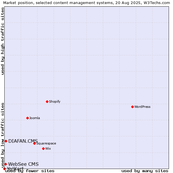 Market position of DIAFAN.CMS vs. WebSee CMS vs. Yo!Kart