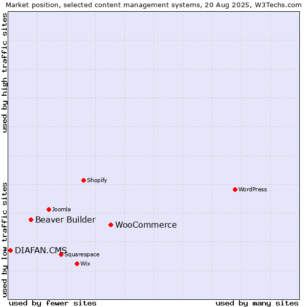 Market position of WooCommerce vs. Beaver Builder vs. DIAFAN.CMS