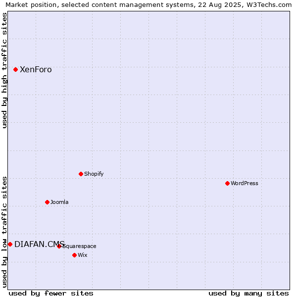 Market position of XenForo vs. DIAFAN.CMS