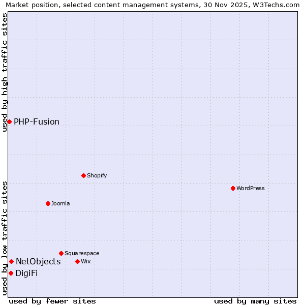 Market position of NetObjects vs. DigiFi vs. PHP-Fusion