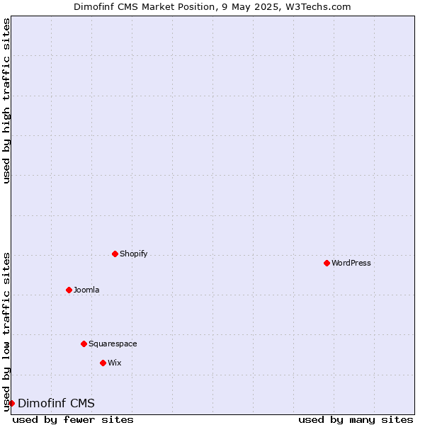 Market position of Dimofinf CMS