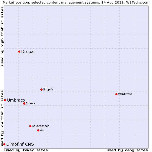 Market position of Drupal vs. Umbraco vs. Dimofinf CMS