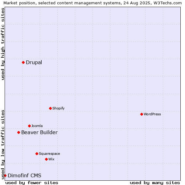Market position of Drupal vs. Beaver Builder vs. Dimofinf CMS