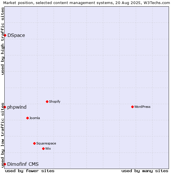 Market position of DSpace vs. phpwind vs. Dimofinf CMS