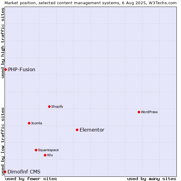 Market position of Elementor vs. PHP-Fusion vs. Dimofinf CMS