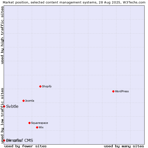 Market position of Dimofinf CMS vs. Svbtle vs. e+ cms