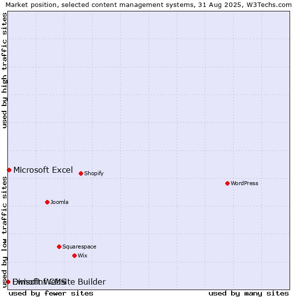 Market position of Microsoft Excel vs. Dimofinf CMS vs. Ewisoft Website Builder