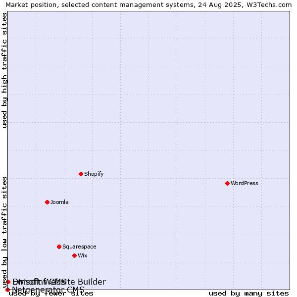 Market position of Dimofinf CMS vs. Ewisoft Website Builder vs. Netgenerator CMS