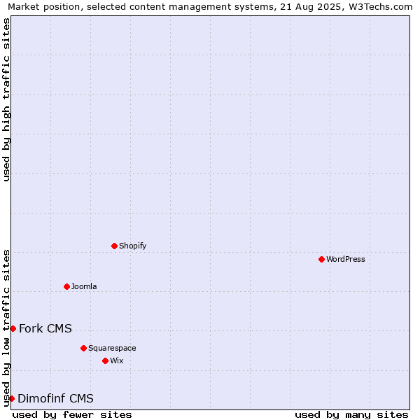 Market position of Fork CMS vs. Dimofinf CMS