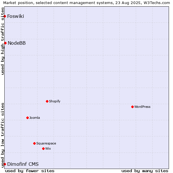 Market position of NodeBB vs. Dimofinf CMS vs. Foswiki