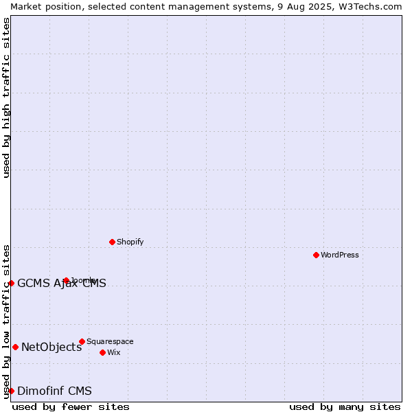 Market position of NetObjects vs. Dimofinf CMS vs. GCMS Ajax CMS