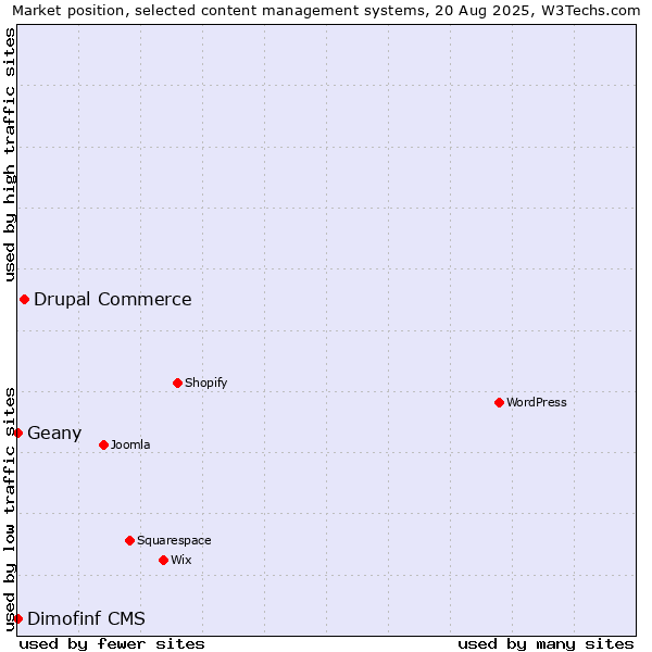 Market position of Drupal Commerce vs. Geany vs. Dimofinf CMS