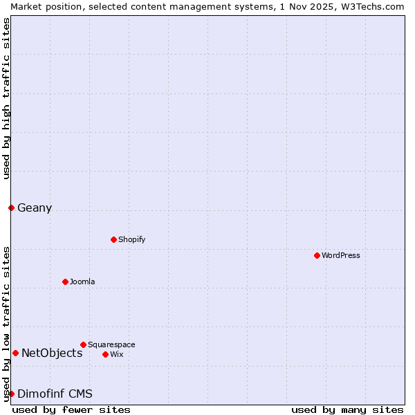 Market position of NetObjects vs. Geany vs. Dimofinf CMS