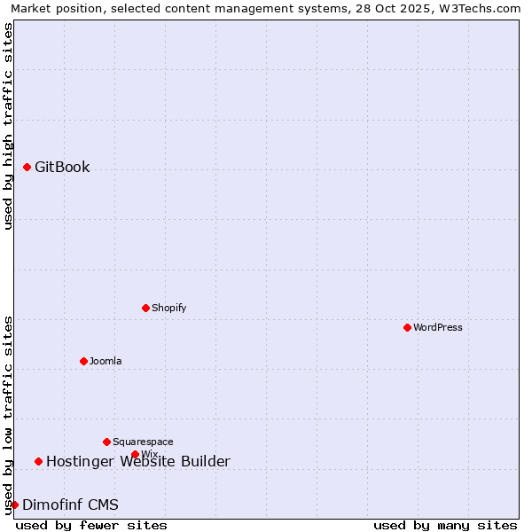 Market position of Hostinger Website Builder vs. GitBook vs. Dimofinf CMS