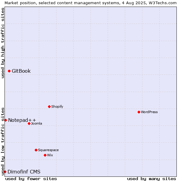 Market position of GitBook vs. Notepad++ vs. Dimofinf CMS