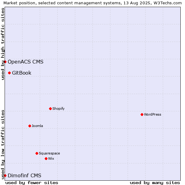 Market position of GitBook vs. Dimofinf CMS vs. OpenACS CMS