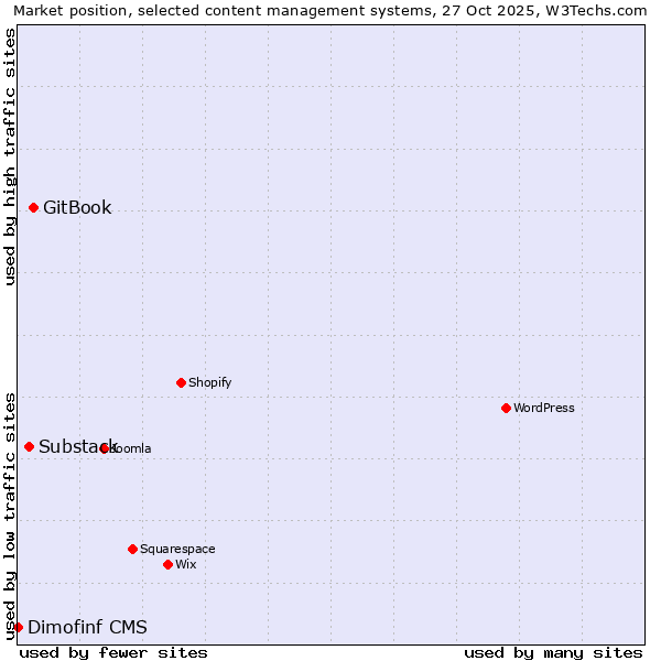 Market position of GitBook vs. Substack vs. Dimofinf CMS