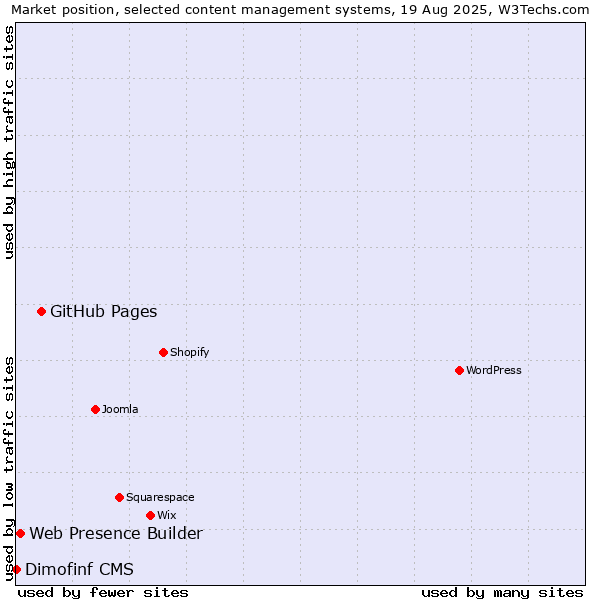 Market position of GitHub Pages vs. Web Presence Builder vs. Dimofinf CMS