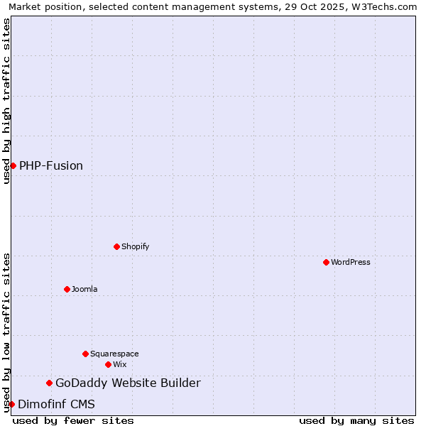 Market position of GoDaddy Website Builder vs. PHP-Fusion vs. Dimofinf CMS
