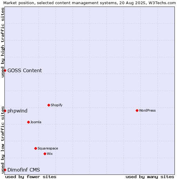 Market position of phpwind vs. Dimofinf CMS vs. GOSS Content