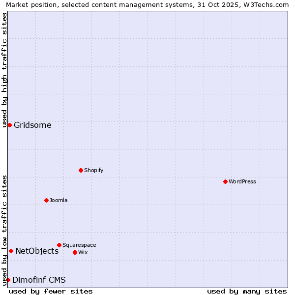 Market position of NetObjects vs. Gridsome vs. Dimofinf CMS