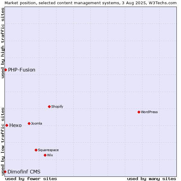 Market position of Hexo vs. PHP-Fusion vs. Dimofinf CMS