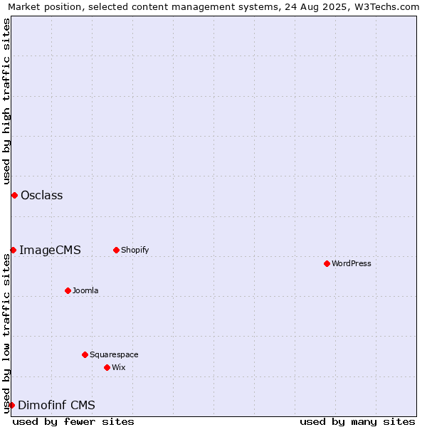 Market position of Osclass vs. ImageCMS vs. Dimofinf CMS