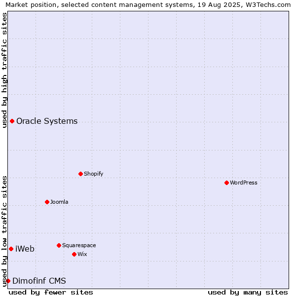 Market position of Oracle Systems vs. iWeb vs. Dimofinf CMS