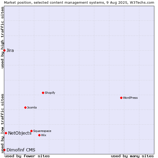 Market position of NetObjects vs. Jira vs. Dimofinf CMS