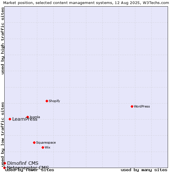 Market position of LearnPress vs. Dimofinf CMS vs. Netgenerator CMS