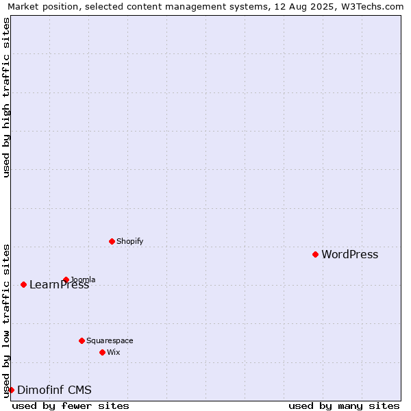 Market position of WordPress vs. LearnPress vs. Dimofinf CMS