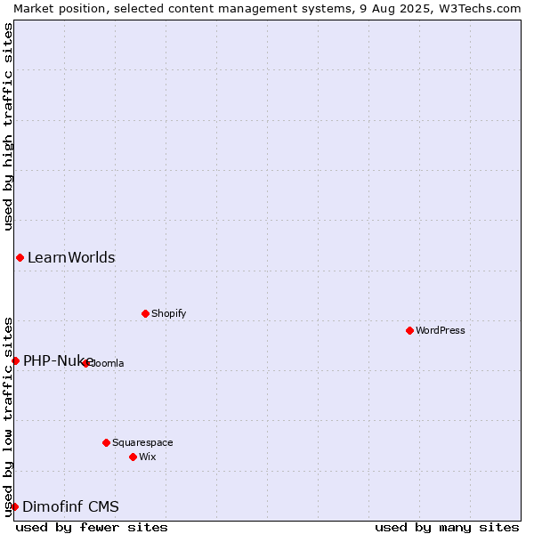 Market position of LearnWorlds vs. PHP-Nuke vs. Dimofinf CMS