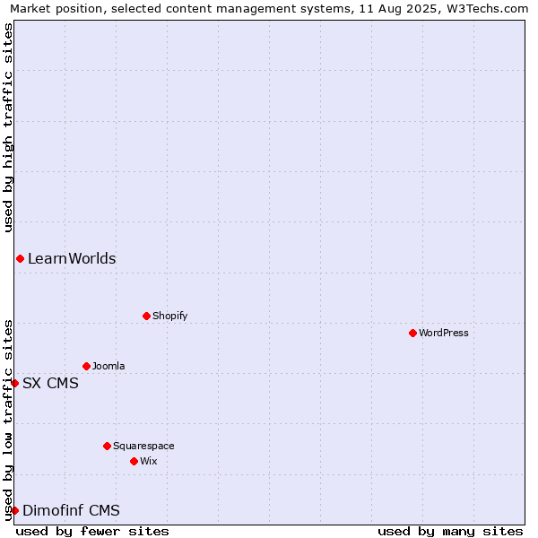 Market position of LearnWorlds vs. Dimofinf CMS vs. SX CMS