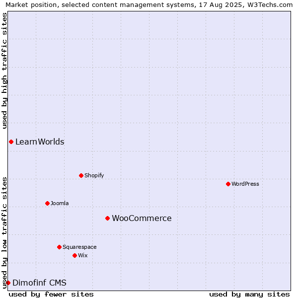 Market position of WooCommerce vs. LearnWorlds vs. Dimofinf CMS