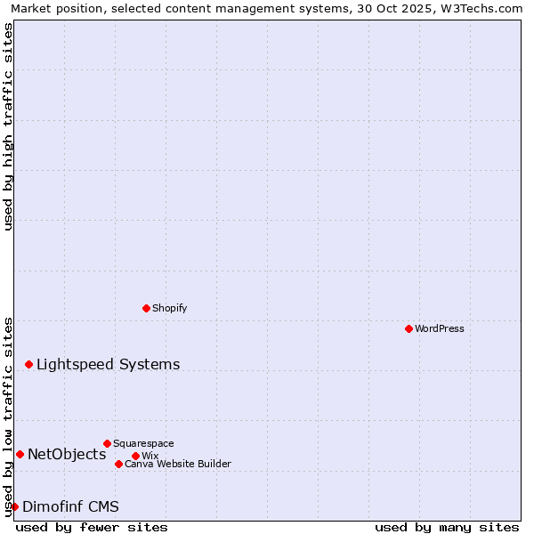 Market position of Lightspeed Systems vs. NetObjects vs. Dimofinf CMS