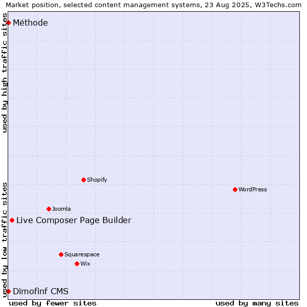 Market position of Live Composer Page Builder vs. Dimofinf CMS vs. Méthode