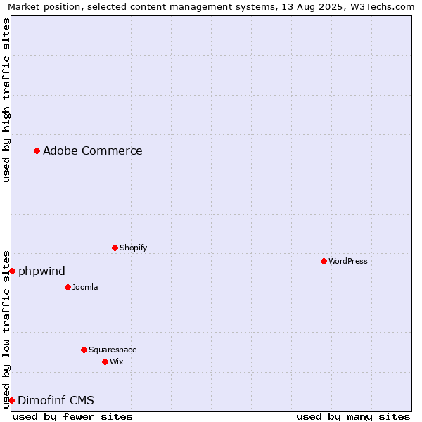Market position of Adobe Commerce vs. phpwind vs. Dimofinf CMS