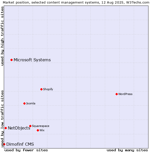 Market position of Microsoft Systems vs. NetObjects vs. Dimofinf CMS