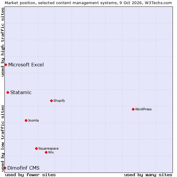 Market position of Statamic vs. Microsoft Excel vs. Dimofinf CMS