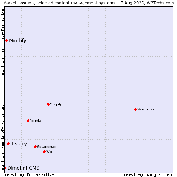 Market position of Tistory vs. Mintlify vs. Dimofinf CMS