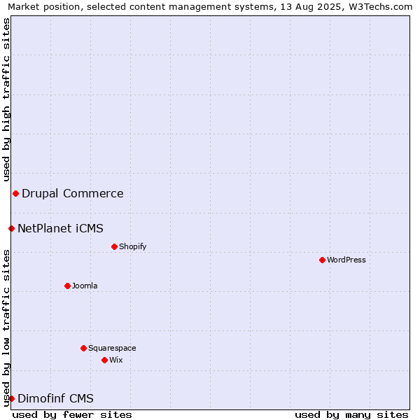 Market position of Drupal Commerce vs. NetPlanet iCMS vs. Dimofinf CMS