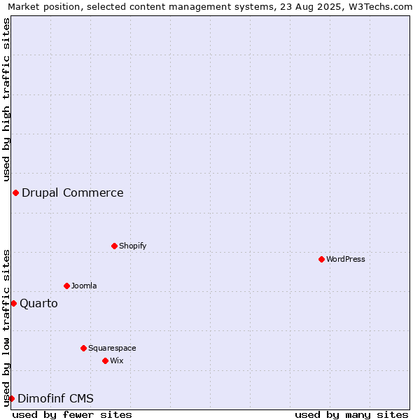 Market position of Drupal Commerce vs. Quarto vs. Dimofinf CMS