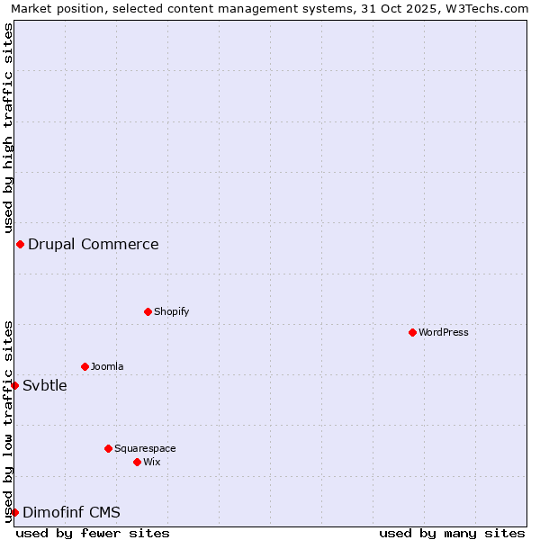 Market position of Drupal Commerce vs. Dimofinf CMS vs. Svbtle