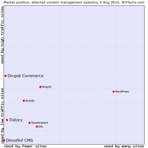 Market position of Tistory vs. Drupal Commerce vs. Dimofinf CMS