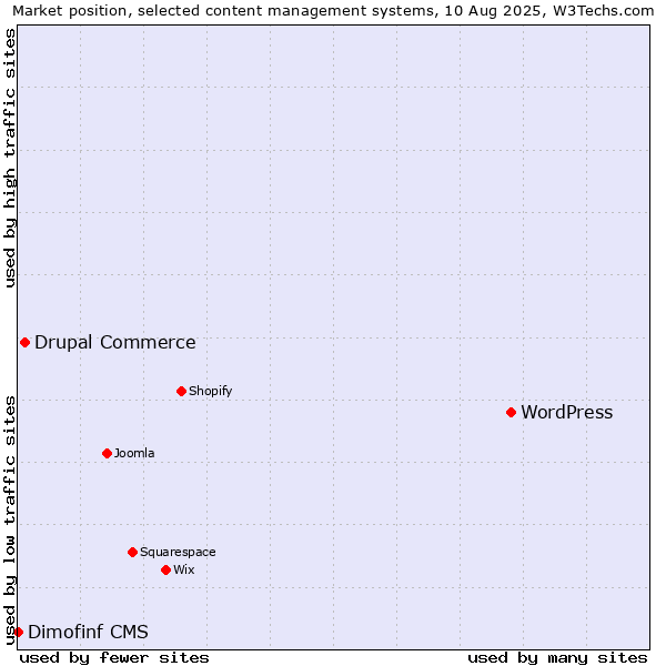 Market position of WordPress vs. Drupal Commerce vs. Dimofinf CMS