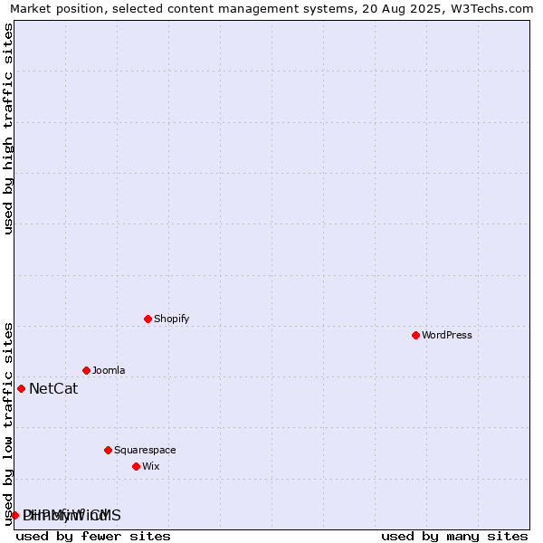 Market position of NetCat vs. Dimofinf CMS vs. PHPMyWind