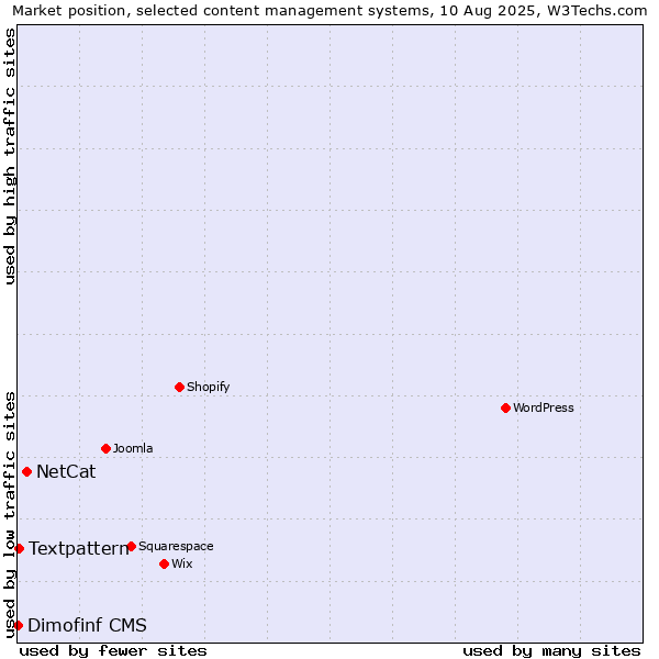 Market position of NetCat vs. Textpattern vs. Dimofinf CMS