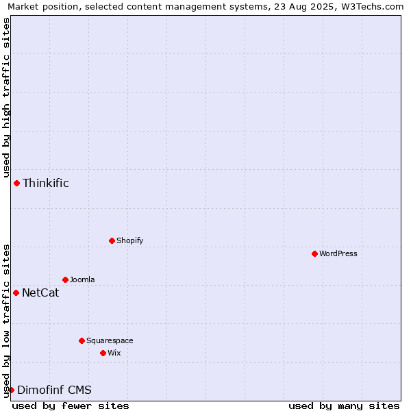 Market position of Thinkific vs. NetCat vs. Dimofinf CMS