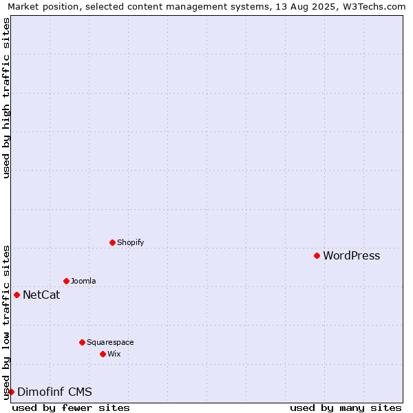 Market position of WordPress vs. NetCat vs. Dimofinf CMS